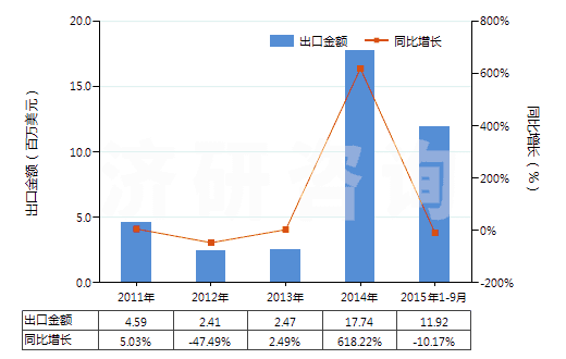 2011-2015年9月中國皮革外底，腳背交叉繞大腳趾皮革帶鞋面的鞋(HS64032000)出口總額及增速統(tǒng)計